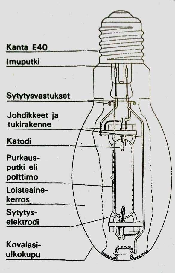 13 (45) KUVA 1. Elohopealampun rakenne. (Ahponen, ym., 1998, s. 48) 4.2 Suurpainenatriumlamppu Suurpainenatriumlamput (kuva 2) ovat tie- ja katuvalaistuksen yleisin valonlähde.