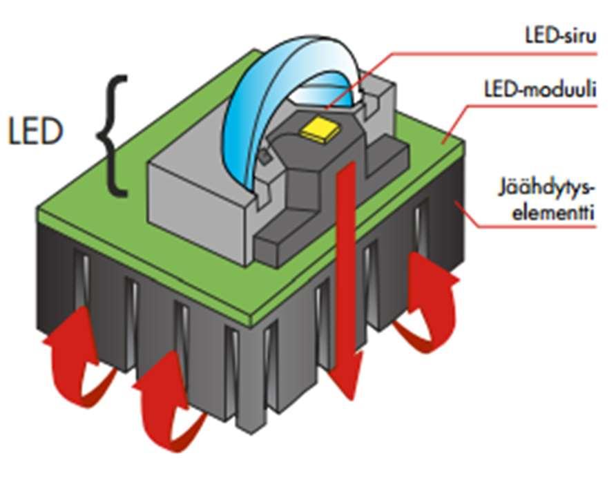 LED (kuva 4) on puolijohdekomponentti, joka tuottaa yleensä vain yhdenväristä valoa siihen johdettaessa sähkövirtaa. (Sähkötieto ry, 2009, s.