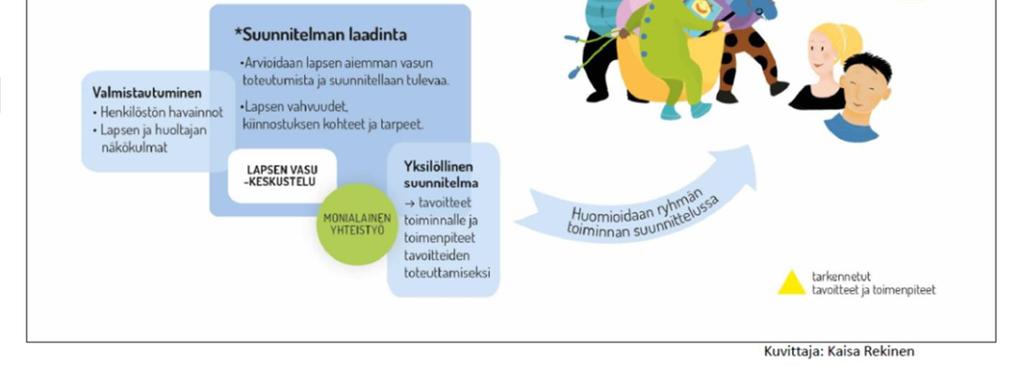 Suunnitelma on kuitenkin tarkistettava aina, kun siihen on lapsen tarpeista johtuva syy.