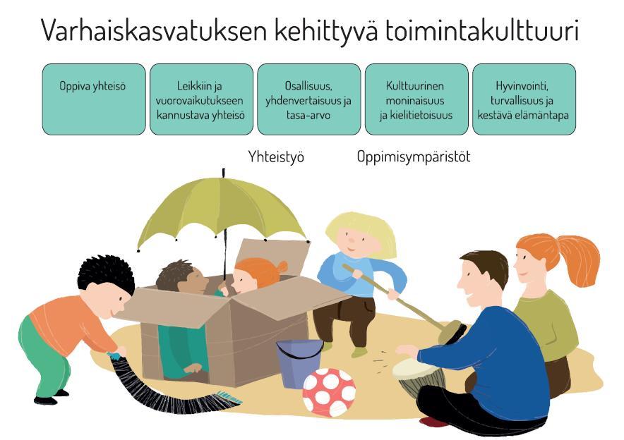 28 Toimintakulttuurin kehittäminen ja sitä ohjaavat periaatteet Kuopion varhaiskasvatuksessa Toimintakulttuuri vaikuttaa suoraan varhaiskasvatuksen laatuun.