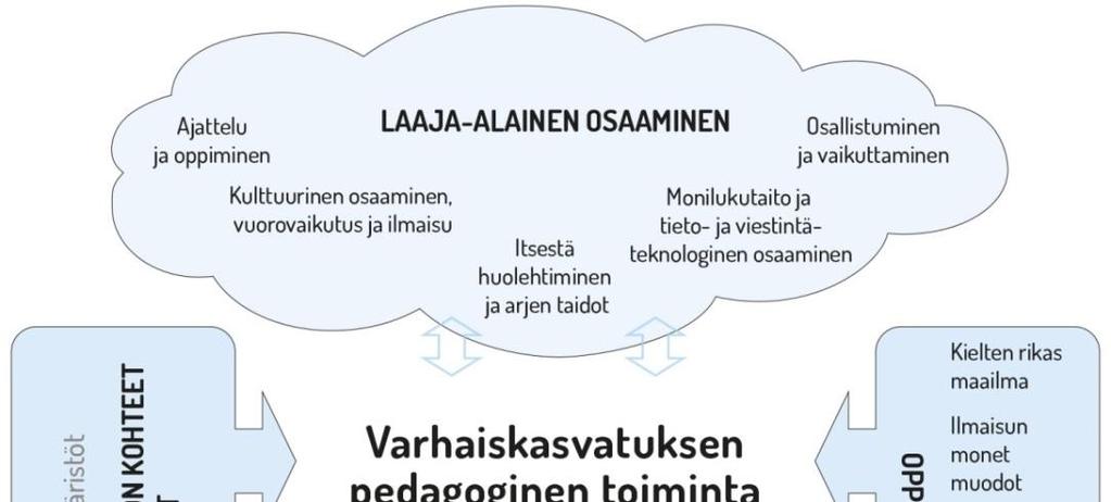38 4. Varhaiskasvatuksen pedagogisen toiminnan suunnittelu ja toteuttaminen 4.1.