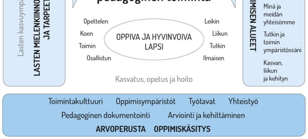 Tavoitteena on edistää lasten oppimista ja hyvinvointia sekä laaja-alaista osaamista (kuvio 6).