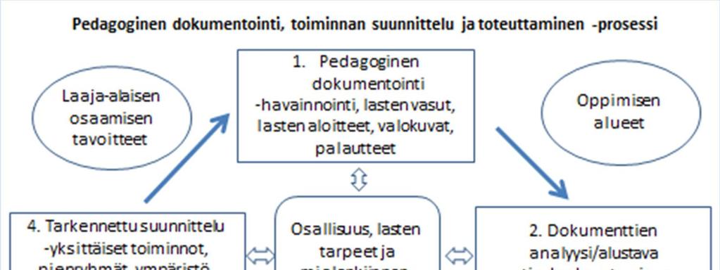 40 Pedagoginen dokumentointi Kuopion varhaiskasvatuksessa Pedagoginen dokumentointi on kokonaisvaltaisen tiedon hankkimista lapsista ja lapsiryhmän toiminnasta konkreettisella ja monipuolisella