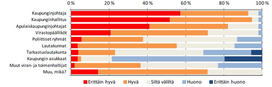 6. Miten arvioitte seuraavien tahojen