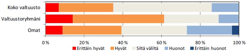 4. Miten arvioitte vaikuttamismahdollisuuksia