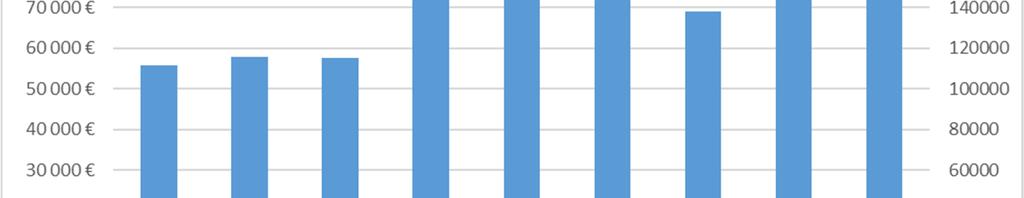 84 85 86 87 88 89 Taulukko 3. Jäsenmaksutuotot ilman yhteistoimintajäseniä ja jäsenmäärä 2009 2017. Vuonna 2012 OLL:n jäsenmaksu nousi 0,30 eurosta nykyiseen 0,40 euroon.