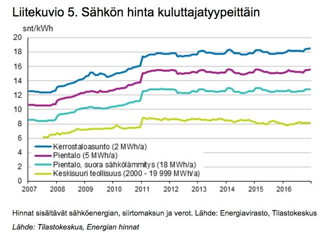 Sähkön kuluttajahinnat Vertaa: