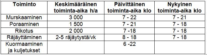 7 Louhinnan kokonaismäärä voimassa olevan ympäristöluvan käsittämällä alueella, osa-alueet I IV on ollut 31.8.2015 mennessä 2 564 961 m 3 ktr. Louhittavaa kalliota on siten jäljellä noin 2,84 milj.