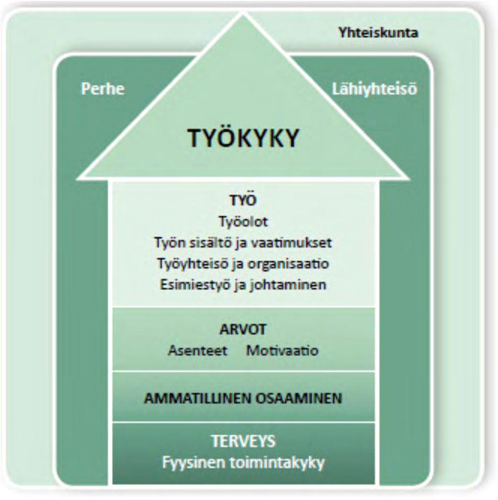 Työkyky ja siihen vaikuttavia asioita Suomalaisten terveys on jatkuvasti parantunut, mutta OECD-maiden välisessä vertailussa Suomen työkyvyttömyysmenot ja työkyvyttömyyseläkkeellä olevan väestön