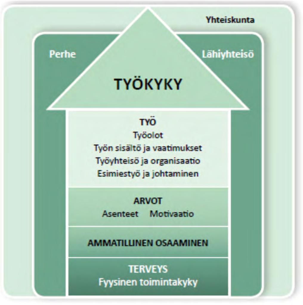 Työkyky ja siihen vaikuttavia asioita Suomalaisten terveys on jatkuvasti parantunut, mutta OECD-maiden välisessä vertailussa Suomen työkyvyttömyysmenot ja työkyvyttömyyseläkkeellä olevan väestön