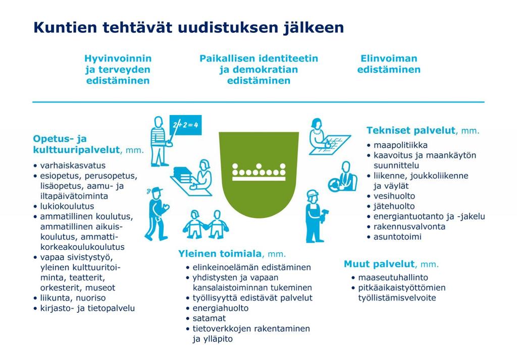 Kuntien tehtäviä uudistuksen jälkeen varhaiskasvatus esiopetus, perusopetus, lisäopetus, aamuja iltapäivätoiminta lukiokoulutus ammatillinen koulutus, ammatillinen aikuiskoulutus vapaa