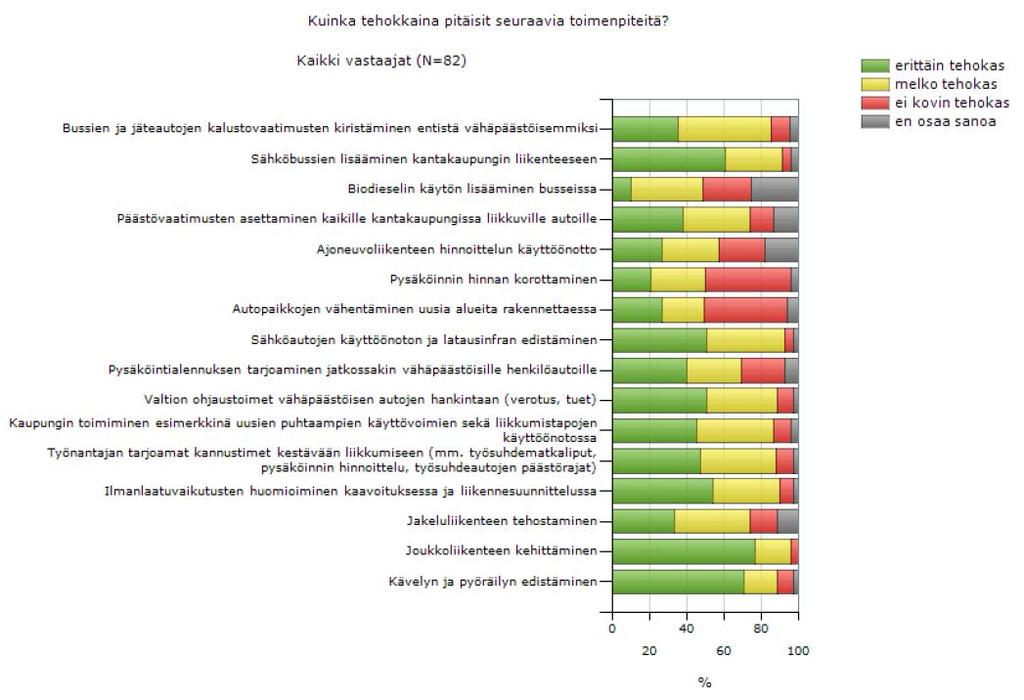 Kuva 4. Liikennepäästöjen vähentämiseen tähtäävien toimenpide-ehdotusten tehokkuus kyselyn perusteella. Lisää kävelykatuja Helsinkiin!