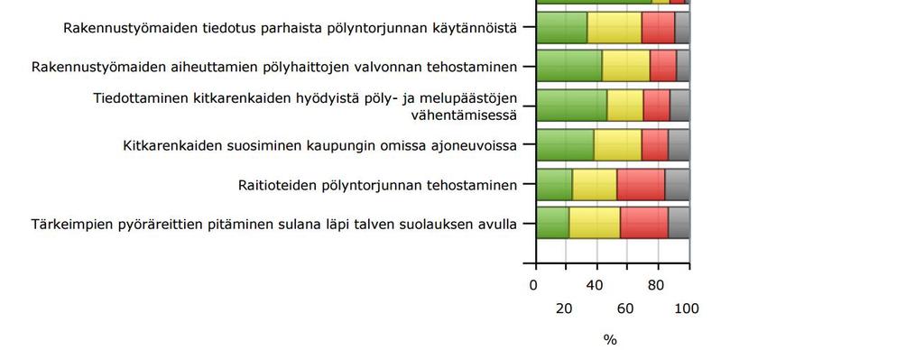 Kuva 8. Katupölyn vähentämiseen tähtäävien toimenpide-ehdotusten tehokkuus kyselyn perusteella. Suurinta osaa toimenpiteistä kannatettiin (kuva 9).