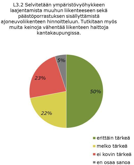 Vastauksissa toivottiin liikenteen rajoittamista keskusta-alueella esimerkiksi nastarenkailta ja fossiilisilta polttoaineilta.