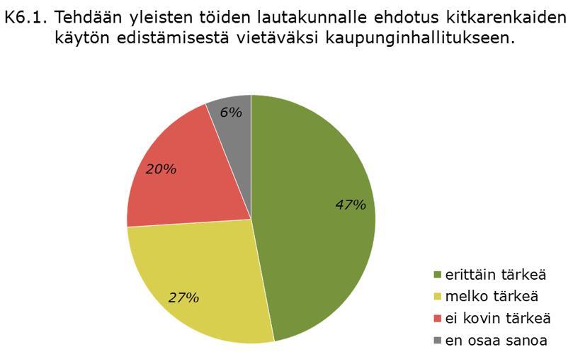 Katujen puhdistukseen toivottiin ripeyttä, aikaisempaa aloitusta ja useampaa pesua. Osa halusi hiekoituksen lopetettavaksi kokonaan ja osa taas halusi että sitä tehostetaan.