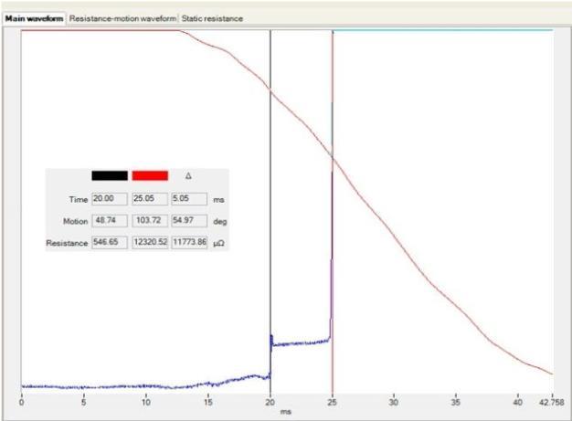 25 Jotta valokaarikoskettimien kuntoa ja toimintaa voitaisiin seurata sekä mahdolliset viat huomata jo etukäteen, on sille tarpeellista tehdä DRM (Dynamic Resistance Measurement) mittaus.