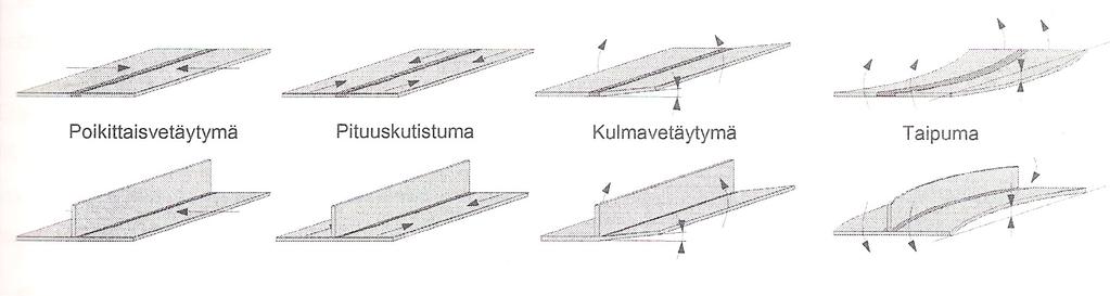 12 3.9 Yleiset hitsausmuodonmuutokset ja virheet Hitsauksen synnyttämän lämmön seurauksena hitsattavaan kappaleeseen syntyy muodonmuutoksia.