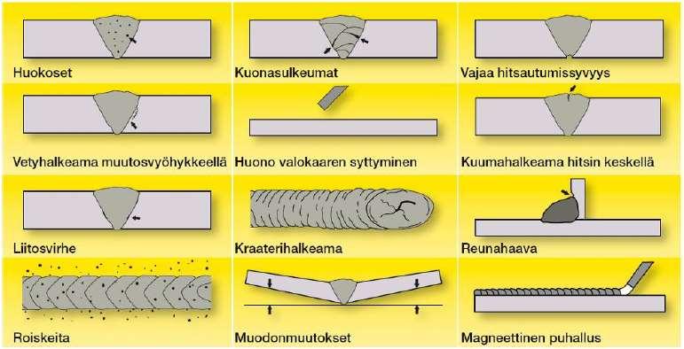 13 Kuva 9. Yleisempiä hitsausvirheitä (Esab osaamiskeskus 2017). Haluttuun hitsauksen laatuun päästään hyvin suunnitellulla laadunvalvonnalla.
