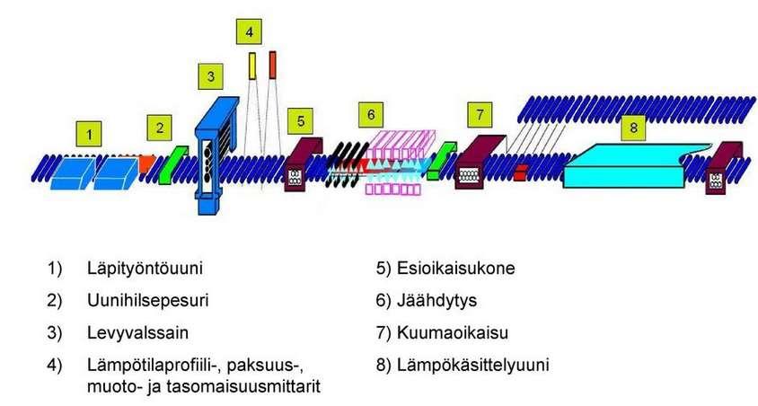 3 Erikoislujia teräksiä valmistetaan termomekaanisesti valssaamalla (kuva 1), karkaisemalla ja nuorruttamalla tai suorasammutuksella.