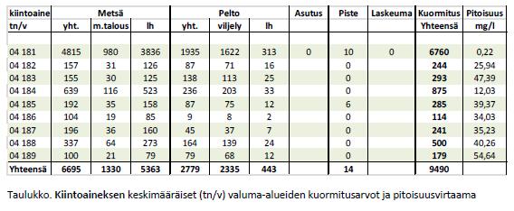 Valuma-alue noin 1000 km2