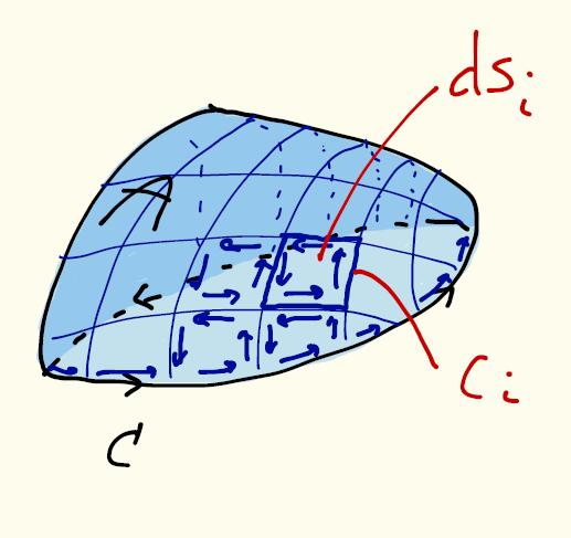 94 F dr = d i + j F y x = d( k ) F ( kd = ) F = d = d ( F), jossa pinta-alkiovektorin d suunta (= k ) määräytyy reunakäyrän suunnistuksesta. Yleistetään nyt tarkastelu.