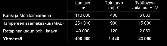 Valtakunnallisesti, seudullisesti ja paikallisesti kaikkien matkaketjujen solmukohta loistava saavutettavuus. Palvelee jopa 3,7 miljoonaa 2 tunnin etäisyydellä asuvaa suomalaista.