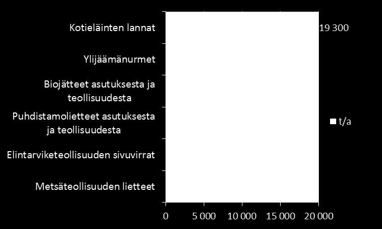 Fosforin määrät biomassoissa Yhteensä 26 000 t/a Määrä kattaisi koko Suomen vuosittaisen kasvintuotannon