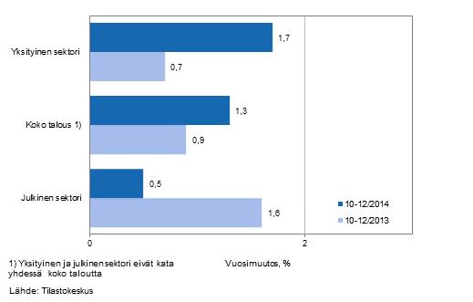 Palkkasumma kasvoi yksityisellä sektorilla loka-joulukuussa 1,7 prosenttia vuoden takaisesta Yksityisellä sektorilla maksettujen palkkojen summa oli loka-joulukuussa 1,7 prosenttia suurempi kuin