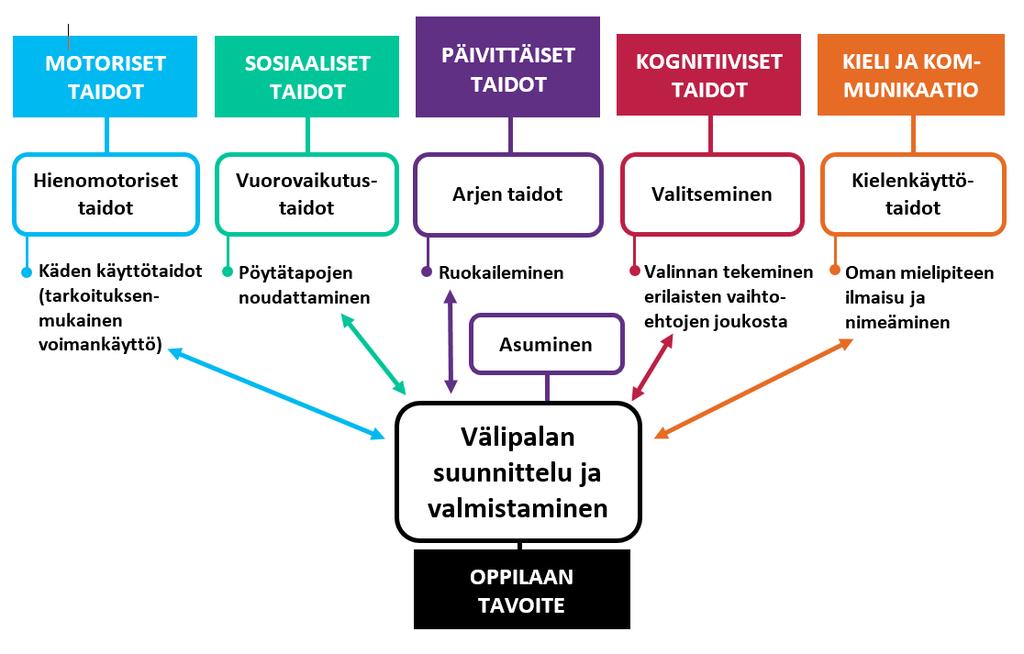 Esimerkki toiminta-alueiden ja arjen taitojen