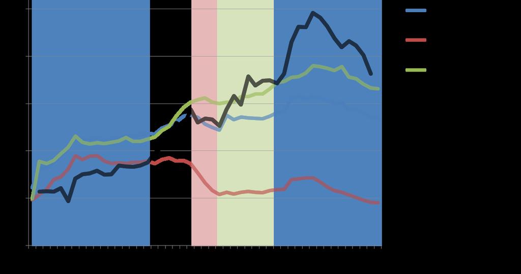 Onko yksi juomalaji vaarallisempi kuin toinen? (SININEN JAKSO: väkevien ja miedompien kulutuksen PUNAINEN JAKSO 1990-1994. Väkevien kulutus kehitys samansuuntainen, ei erottelukykyä) romahti.