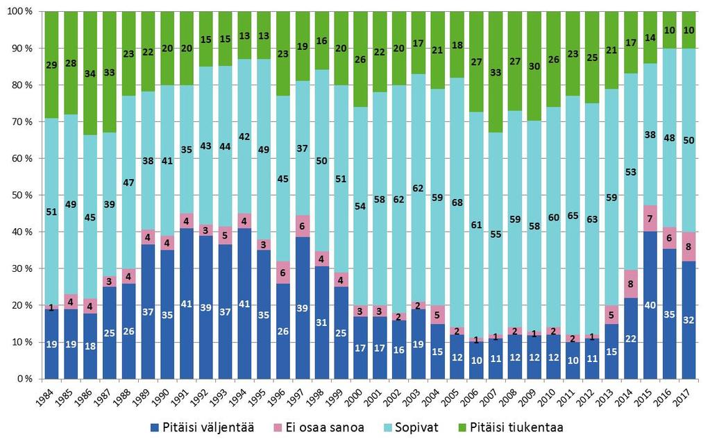 Suomalaisten suhtautuminen vallitseviin alkoholipoliittisiin rajoituksiin vuosina 1984 2017 tehtyjen