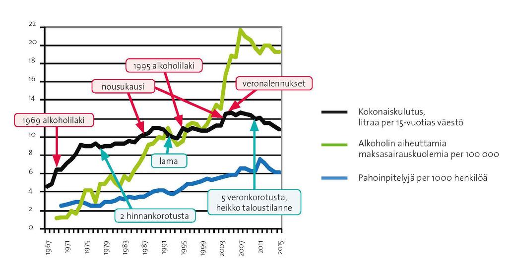 Kulutus ja haitat seuraavat liberalisointeja, verotusta ja talouden suhdanteita 1969 alkoholilaki: keskiolut kauppoihin & Alkoja avattiin myös maaseudulla ym.