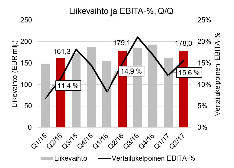 KESKEISET TUNNUSLUVUT PUOLIVUOSIKATSAUS /2017 / CRAMO OYJ KESKEISET TUNNUSLUVUT (M ) 4-6/17 4-6/16 Muutos % 1-6/17 1-6/16 Muutos % 2016 Liikevaihto 178,0 179,1-0,6 % 340,9 334,5 1,9 % 712,3