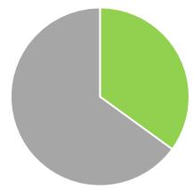 Long-life assets need long-life optimization LIFE-CYLE MATTERS OPTIMIZE IT MAKE IT EASY Operation: 60+% of costs Life-cycle optimization saves money and CO2