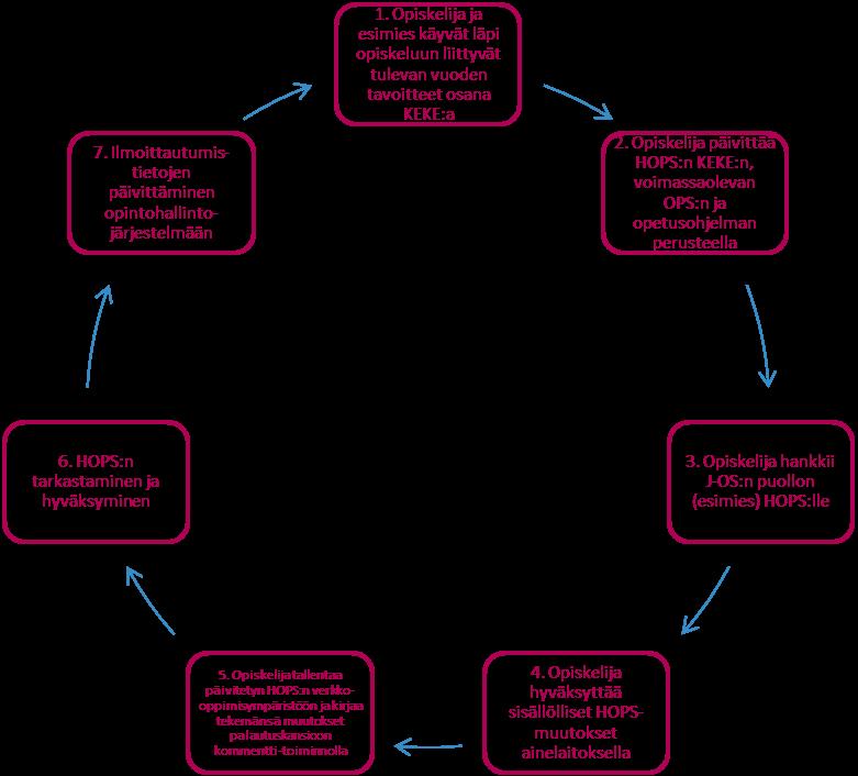 Opintojen ohjaus 15 ainelaitoksella. Tarvittaessa opiskelija on lisäksi yhteydessä kurssinjohtajaan ja koulutussuunnittelijaan. Tämän jälkeen opiskelija tallentaa HOPS:n verkko-oppimisympäristöön.