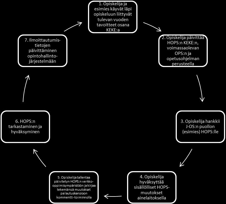 Opiskelija on vastuussa siitä, että hänellä on ajantasainen HOPS tallennettuna verkko-oppimisympäristöön.