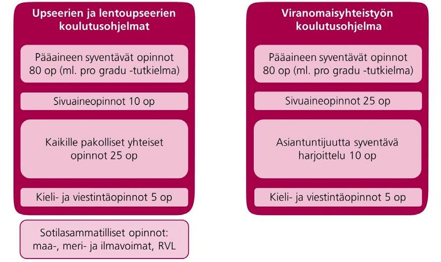 16 Tutkinnon rakenne 3 TUTKINNON RAKENNE Sotatieteiden maisterin tutkinto on rakenteeltaan oppiainepohjainen ja rakentuu pääaineen syventävien opintojen ja pro gradu -tutkielman ympärille.