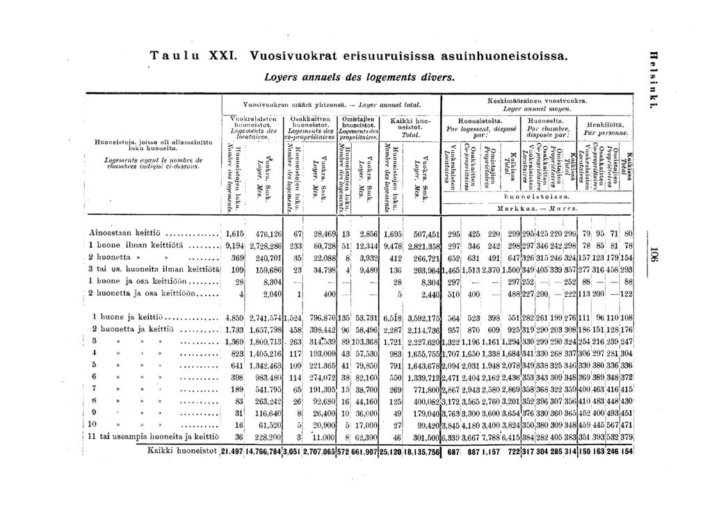 Taulu XXI. Vuosvuokrat ersuurusssa asunhuonestossa. Loyers annaels des logements dvers. Huonestoja, jossa ol allamanttu luku huoneta. Logements ayant le nombre de chambres ndque c-dessous.