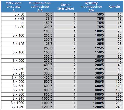 Käyttötaakka yhteensä: 0,125 VA + 0,18 VA/m x (3 + 3)m + 0,075 VA= 1,28 VA Käyttötaakan ja virtamuuntajataakan suhde: 1,28 VA / 5 VA = 0,256 (sallittu 0,25-1,00) 6 Virtamuuntajien mitoitus