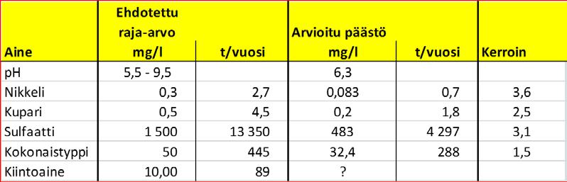 10 Taulukko 1. Kaivosyhtiön ehdotus päästörajoiksi, sekä varmuuskerroin On merkillepantavaa, että kaivosyhtiö ehdottaa varsin merkittäviä marginaaleja päästörajoille suhteessa arvioituun päästöön.