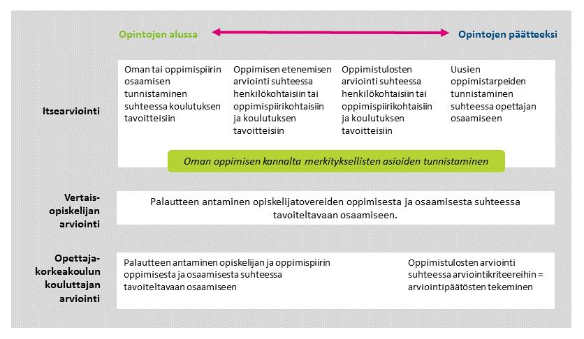 OPPIMISEN JA OSAAMISEN ARVIOINTI Ammatillisessa opettajakorkeakoulussa oppimisen ohjaaminen ja arviointi on luonteeltaan kehittävää ja avointa opiskelijoiden ja kouluttajien välistä jatkuvaa