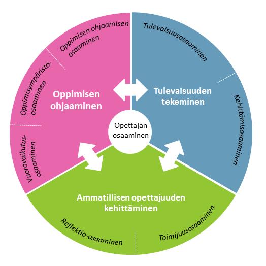 OPETTAJAN OSAAMISESTA JA OPISKELUN PERIAATTEISTA Osaaminen opintojen tavoitteena Ammatillisen opettajankoulutuksen opintojen tavoitteena on, että opettajankoulutuksen suorittaneella on valmiudet: