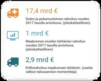 euroa Liikenne, erillisrahoitus Tienpito noin 508 milj. euroa (sis.