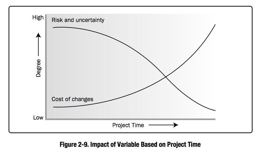 Lähde: Project Management Institute, Inc. (2013).