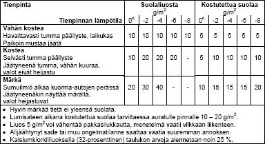 16 Taulukko 1. Liukkaudentorjunnan annokset. /1, 39/ Suolaus tehdään aina koko tien kattavana työnä. Pelkästään ongelmakohdat voidaan käsitellä, kun on täysin varmaa, ettei muu tie ole liukas.