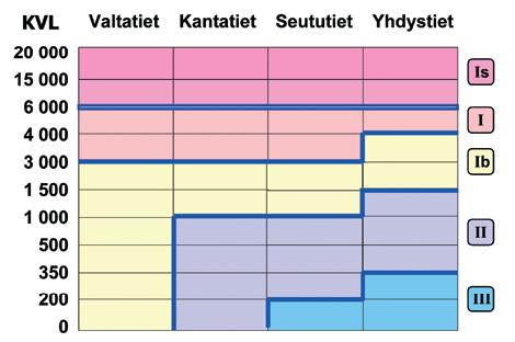 22 3 TALVIHOIDON LAATUVAATIMUKSET 3.1 Talvihoitoluokat Tiet on jaettu viiteen talvihoitoluokkaan Is, I, Ib, II ja III. Luokka Is on tasoltaan korkein ja luokka III matalin.