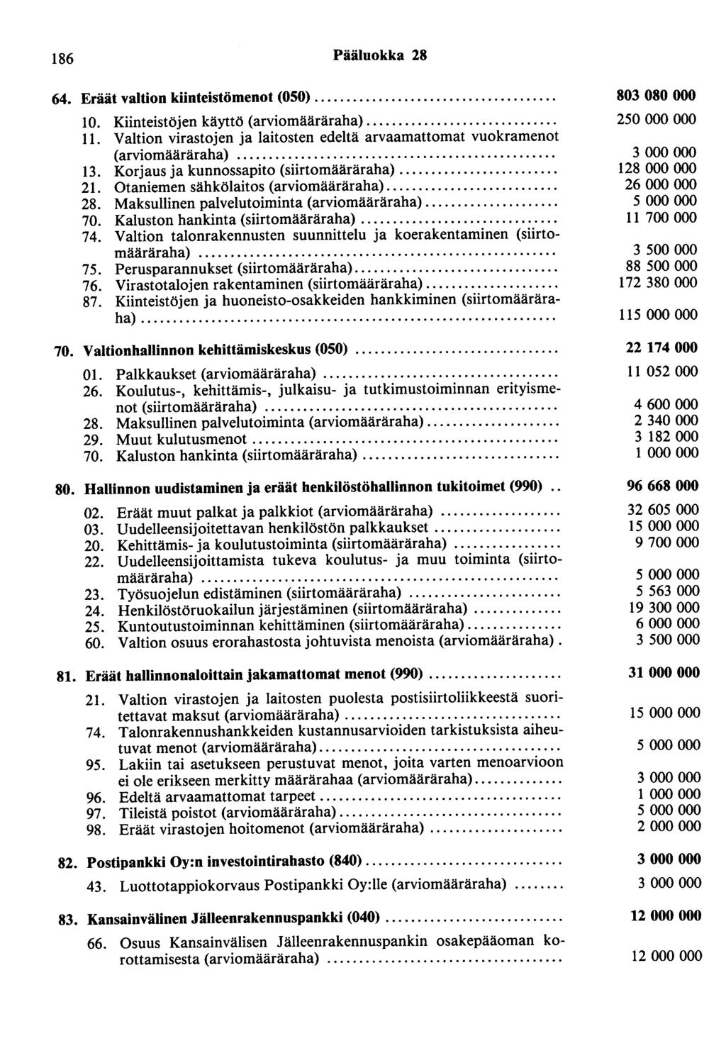 186 Pääluokka 28 64. Eräät valtion kiinteistömenot (050).... 10. Kiinteistöjen käyttö (arviomääräraha).... 11. Valtion virastojen ja laitosten edeltä arvaamattomat vuokramenot (arviomääräraha).... 13.