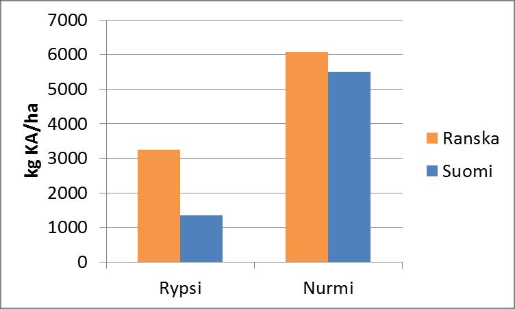 Vaihtoehtoinen pellonkäyttö Suomi vs Ranska Rypsisato: FAO stat, FactFish.