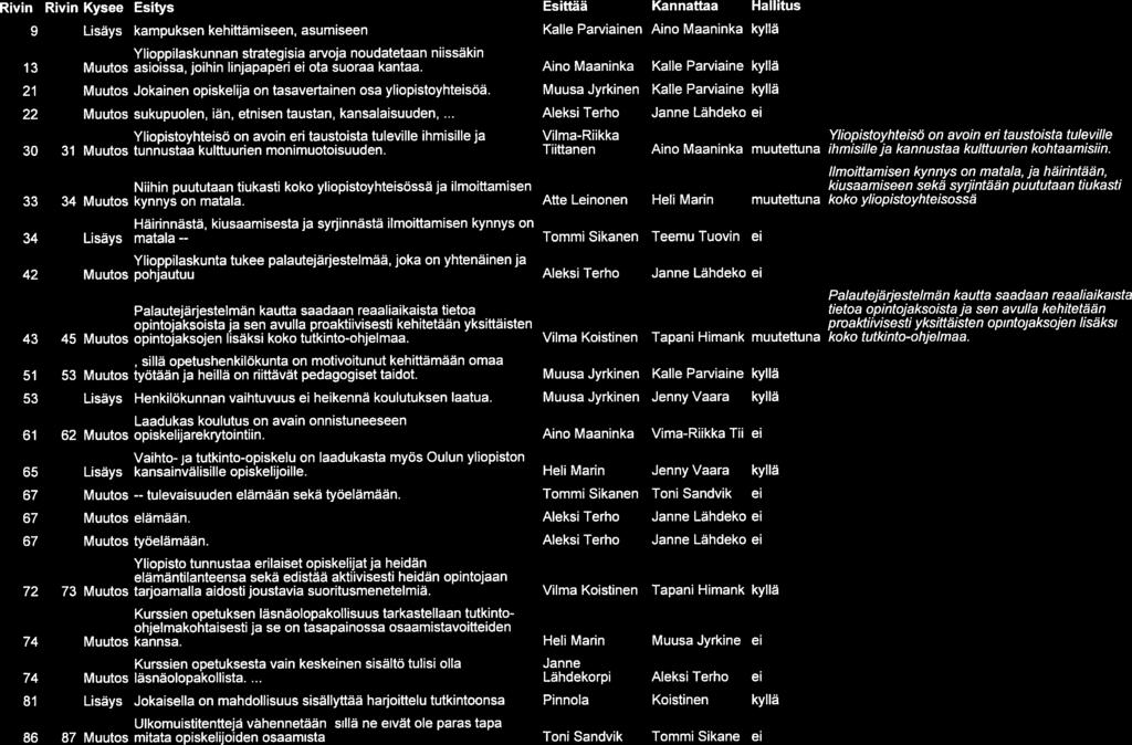 2 Rivin 9 Rivin Kysee Esitys Lisäys kampuksen kehittämiseen, asumiseen Ylioppilaskunnan strategisia arvoja noudatetaan niissäkin 13 Muutos asioissa, joihin linjapaperi ei ota suoraa kantaa.