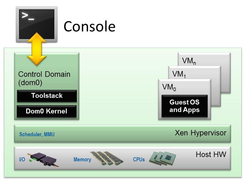 15 main 0 on myös vastuussa virtuaalikoneiden tekemisestä, tuhoamisesta ja konfiguroinnista. Xenin voi asentaa monelle eri Linuxille suoraan.